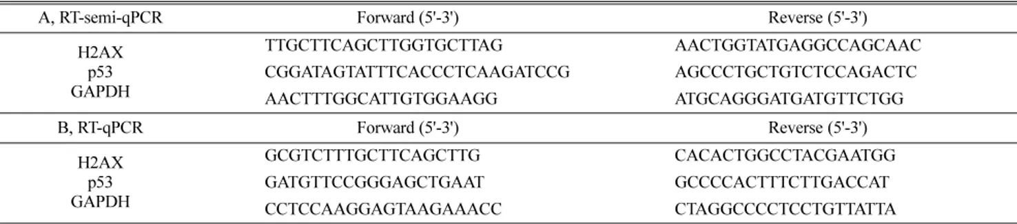 Table 1 Sequences of primers used in the RT-PCR and RT-qPCR analysis
