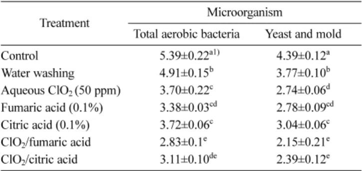 Table 2 Effects of chemical sanitizers on the populations of micro- micro-organisms in Korean raspberry                                (unit: log CFU/g)