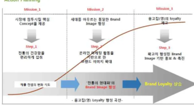Figure 2. Analysis Process of External Environment 개선 두 번째는 지속 성장이 가능한 브랜드 아이덴 티티 개발 필요로 현대적 소비트렌드 및 프리미엄을 위해 브랜드 아이덴티티 개발 필요로 이어진다