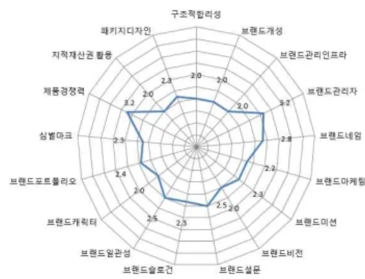 그림 4. 브랜드 이미지 설문조사 Figure 4. The Survey of Brand Image