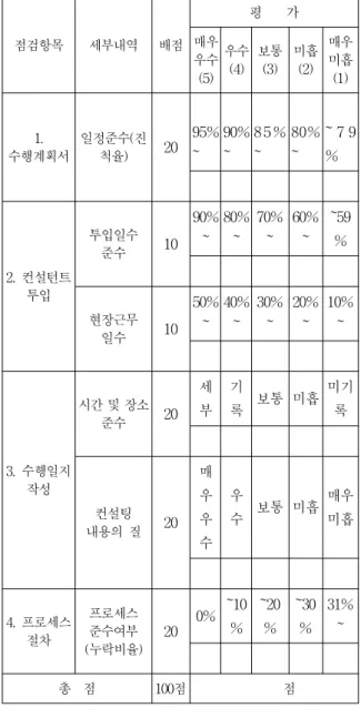 Table 1. Design Concerting Check List 점검항목 세부내역 배점 평 가매우 우수 (5) 우수(4) 보통(3) 미흡(2) 매우미흡(1) 1