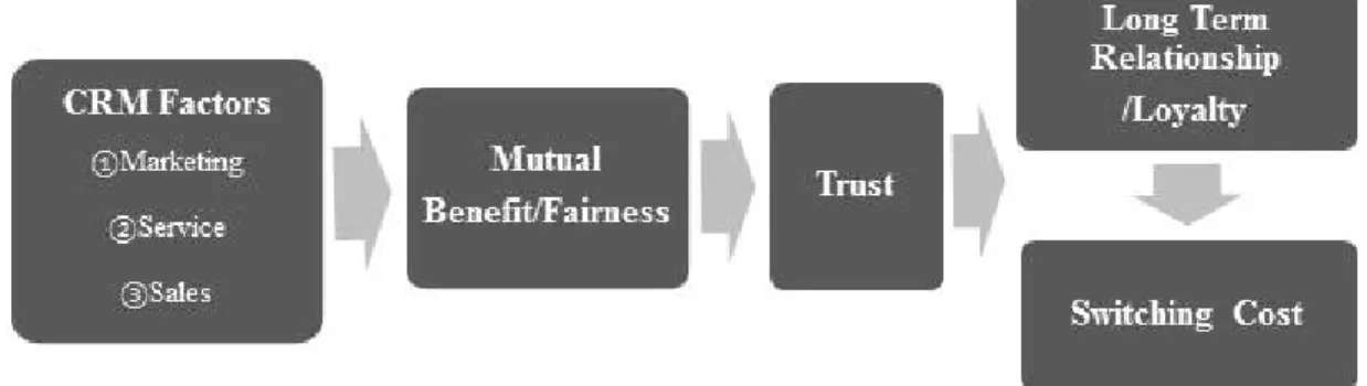그림 1. CRM 요소의 효과에 대한 제안모형 Figure 1. Proposed Model for Effectiveness of CRM 다양한 유형의 CRM 프로그램 실행은 비즈니스 파트너에게 서로 다른 수준의 상호이익/공정성을 인식하게 한다