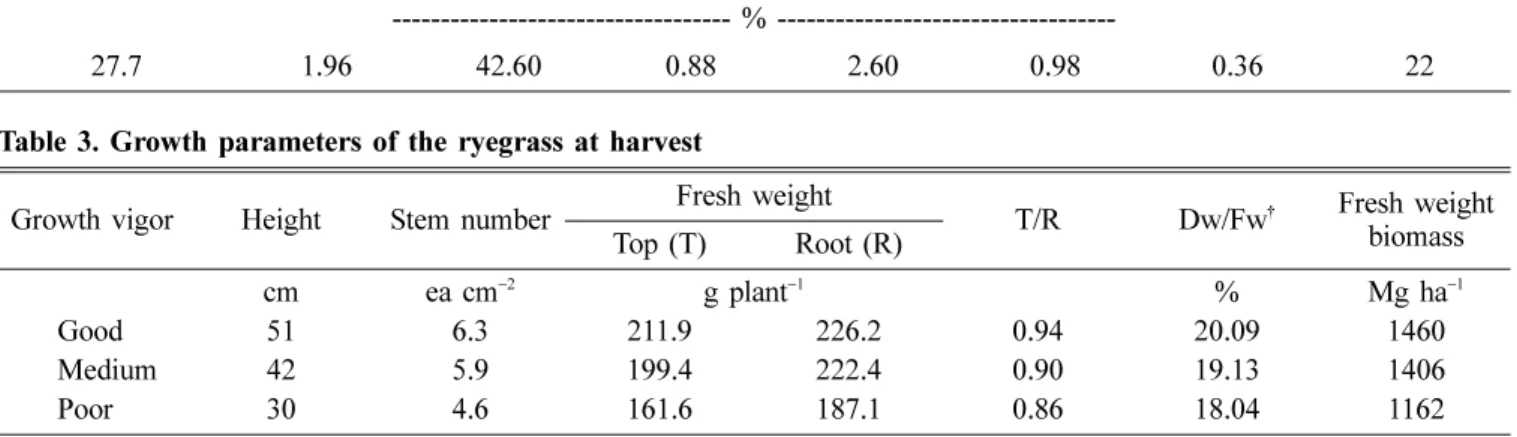 Table 3. Growth parameters of the ryegrass at harvest