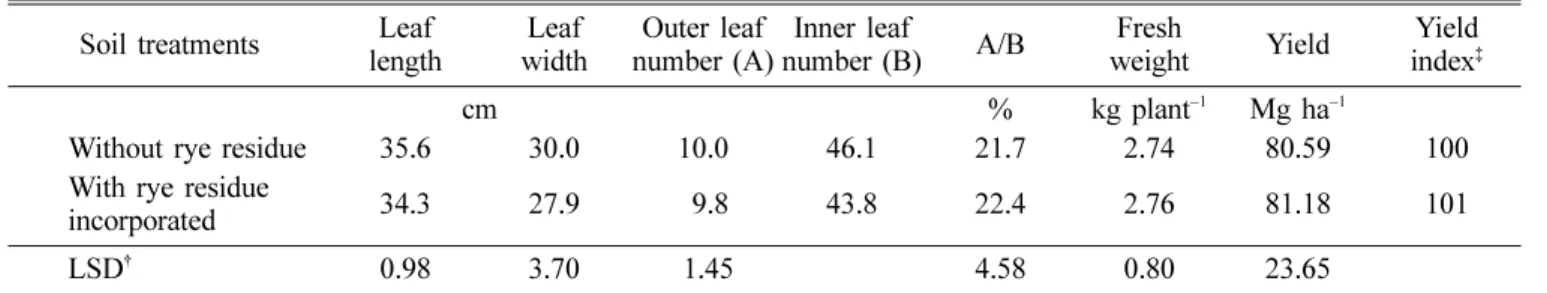 Table 5. Yield components of the Chinese cabbage Soil treatments Leaf