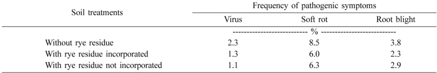 Table 8. Occurrence of cabbage injuries and damages caused by diseases