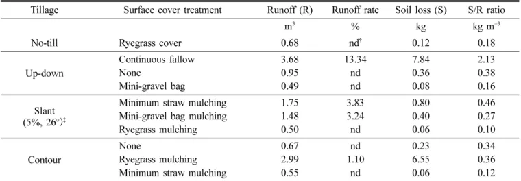 Table 10. Effects of conservation treatments on runoff and soil erosion (Hoengkye lysimeter plot)
