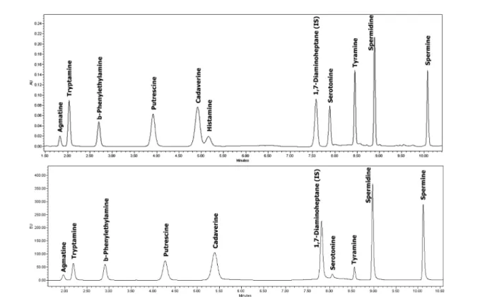 Table 1 Detection limits and recovery rates of ten biogenic amines