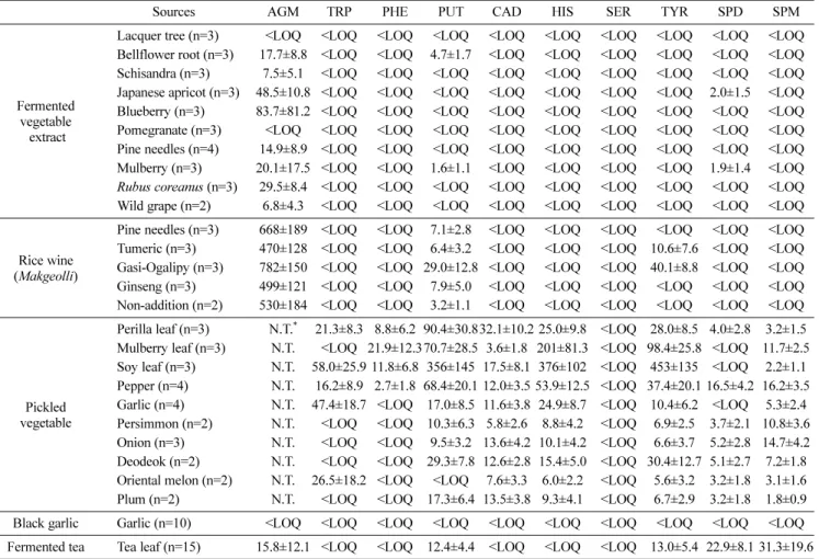 Table 2 Biogenic amines concentration (average±SE, mg/kg) of minor Korean plant-based fermented foods
