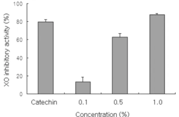 Fig. 2. Superoxide dismutase (SOD)-like activity on 20, 40, 60, 80, and 100% of DeulBit (DB)