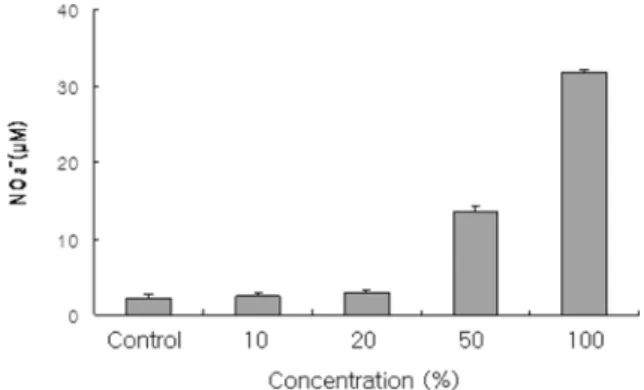Fig. 6. Stimulation of NO synthesis by 10, 20, 50, and 100% of DeulBit (DB).  NO production was determined in macrophage RAW 264.7 cells