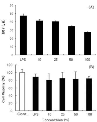 Fig. 7. Effects of DeulBit (DB) on (A) NO amounts and (B) cell viability in bacterial LPS-stimulated RAW264.7 macrophages.