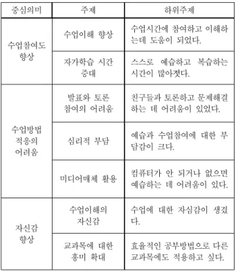 Table 1. Experience of Nursing Students about Flipped Learninig Study 중심의미 주제 하위주제 수업참여도 향상 수업이해 향상 수업시간에 참여하고 이해하는데 도움이 되었다