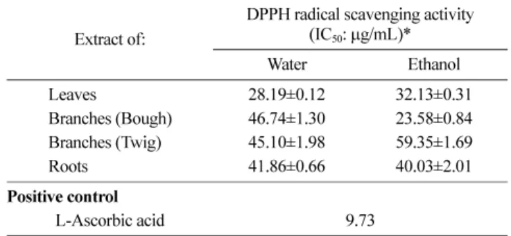 Table 2. Total amount of polyphenolic compound of Sea Buckthorn leaves, branches, and roots extracted by water and ethanol*