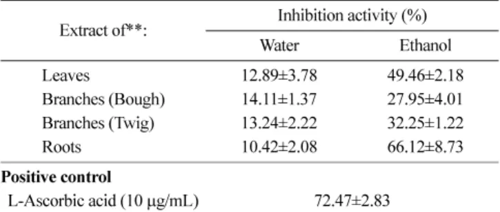 Table 4. Superoxide Dismutase-like Activity (SOD-like activity) of water and ethanol extract of Sea Buckthorn leaves, branches, and roots*