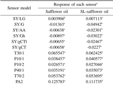 Table 1. Fatty acid composition (mol%) of safflower and modified SL-safflower oils