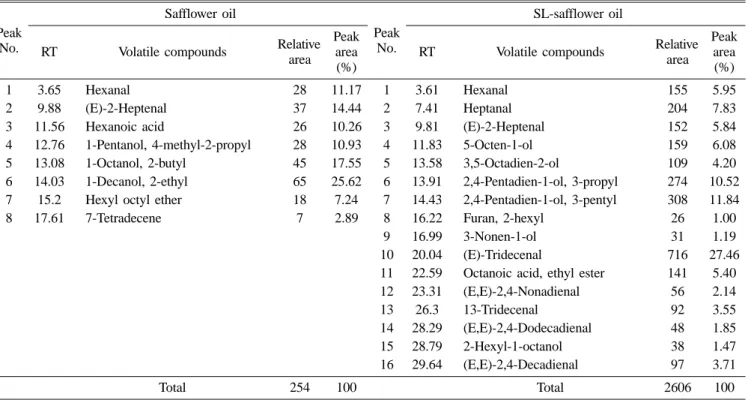 Fig. 2. Chromatograms of headspace volatiles in safflower and SL-safflower oils by SPME-GC/MS