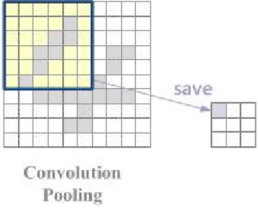 그림 5. 제안하는 Convolution 및 Pooling 연산