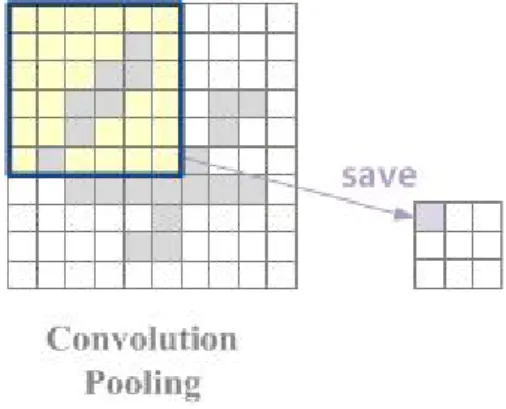 그림 5. 제안하는 Convolution 및 Pooling 연산