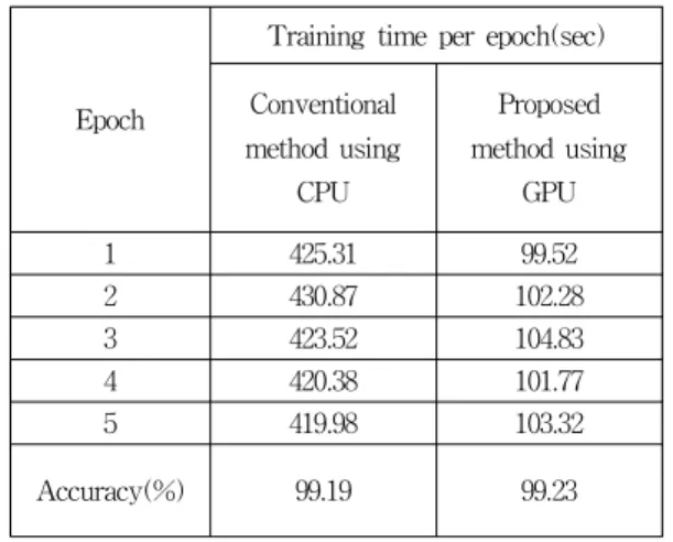 Figure 8. Convolutional Neural Network Architecture CNN에 사용된 데이터세트는 MNIST를 사용하였 고 제안하는 방법으로 학습한 성능과 CPU를 통해 학 습한 성능을 실험하여 비교하였다