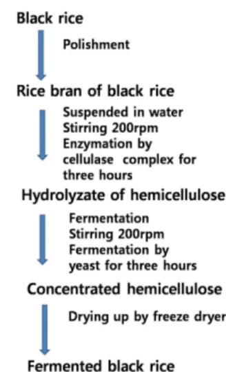 Fig. 1 Fermented black rice manufacturing process.