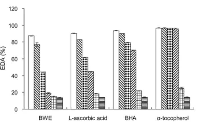 Fig. 1. Effects of BWE on DPPH free radical-scavenging activity.