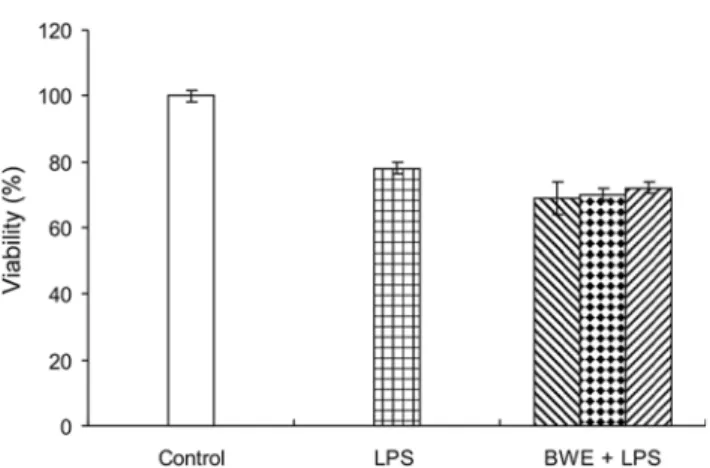 Fig. 2. Effects of BWE on inhibition lipid peroxidation dur- dur-ing incubation at 40 o C