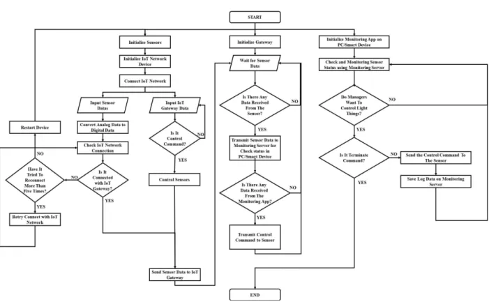 Figure 1. Light-things control algorithm for context-awareness