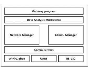 그림 2. Light Things 제어용 데이터 수집장치 구조도 Figure 2. Structure diagram of data acquisition device for light things control