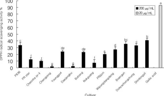 Fig. 1. DPPH radical scavenging activity of pepper leaves taken from 13 different cultivars