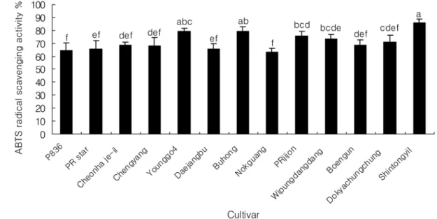 Fig. 2. ABTS radical scavenging activity of pepper leaves taken from 13 different cultivars