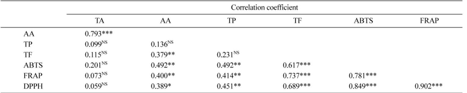 Table 3. Correlation coefficient between functional constituents and biological activities Correlation coefficient TA AA TP TF ABTS FRAP AA 0.793*** TP 0.099 NS 0.136 NS TF 0.115 NS 0.379** 0.231 NS ABTS 0.201 NS 0.492** 0.492** 0.617*** FRAP 0.073 NS 0.40