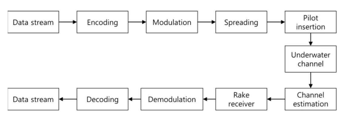 Figure 1. Block diagram of CDMA system