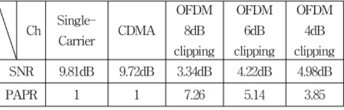 Table 3. Simulation results in single-path channel  Single-Carrier CDMA OFDM8dB clipping OFDM6dB clipping OFDM4dB clipping