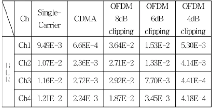 Table 6. Simulation results in 3-way multi-path channel Ch  Single-Carrier CDMA OFDM8dB clipping OFDM6dB clipping OFDM4dB clipping Ch1 9.49E-3 6.68E-4 3.64E-2 1.53E-2 5.30E-3 Ch2 1.07E-2 2.36E-3 2.71E-2 1.33E-2 4.14E-3 Ch3 1.16E-2 2.72E-3 2.92E-2 7.70E-3 4