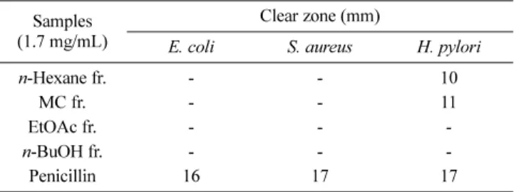 Table 1 Antibacterial activities of the fractions from C. trichotomum Samples