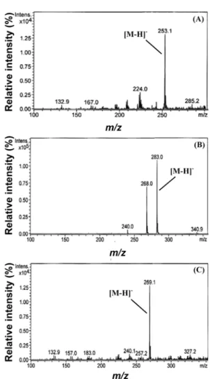 Fig. 3. HPLC-DAD-ESI/MS fragmentations of isolated isoflavones 1-3 from soybean leaf extracts (cv