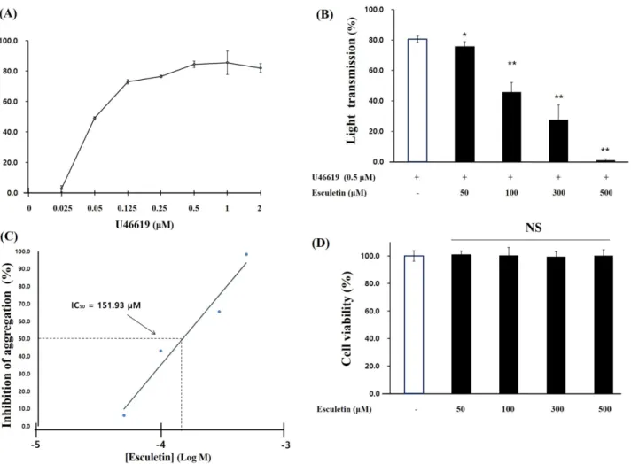 Fig. 2 Esculetin affecting cytotoxicity and aggregation of platelets. (A) The threshold of U46619 concentration on the aggregation of human platelets.