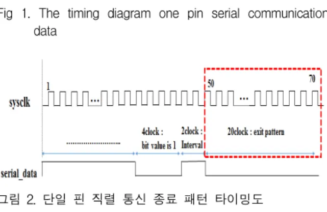 그림 2. 단일 핀 직렬 통신 종료 패턴 타이밍도 Fig 2. The timing diagram one pin communication end