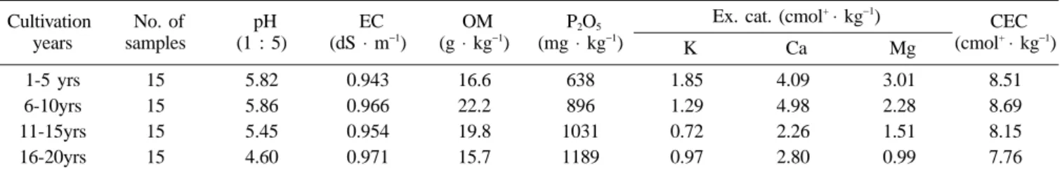 Table 6. Effect of continuous cropping with either garlic or onion crops on soil microflora densities (unit: cfu  ⋅ g −1 dry soil)