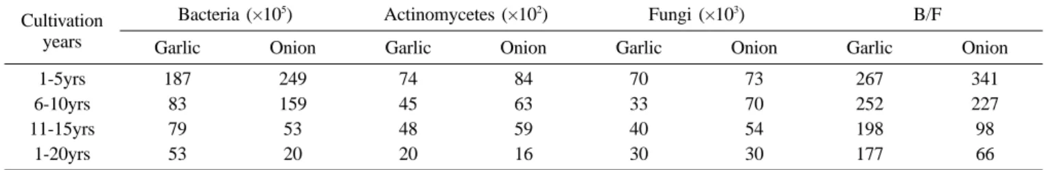Table 8. The change of soil microflora with the cropping year of garlic and onion crops (unit: cfu  ⋅ g −1  dry soil) Cultivation 