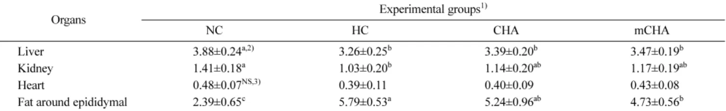 Table 3 Effects of unfermented and post-fermented green tea by M. pilosus on the weight of organs and content of fat around epididymal in mouse fed height fat diets for 7 weeks                                                                                