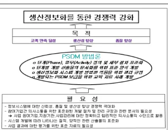 그림  2.  PSDM의  목적  및  필요성 Fig.  2.  Purpose  and  needs  for  PSDM