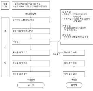 그림  5  핵심  업무  절차  흐름도  표준화