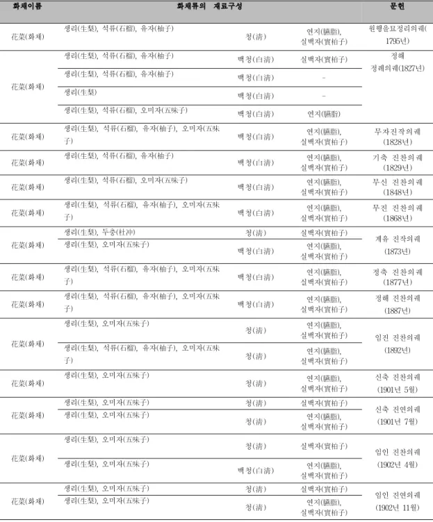 표 2. 조선시대 궁중의궤에 소개된 화채류의 재료구성