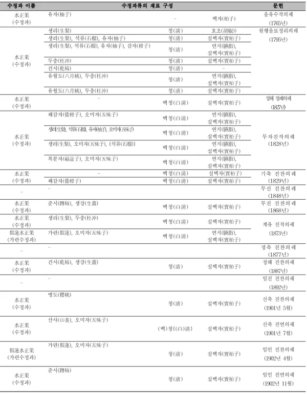 표 3. 조선시대 궁중의궤에 소개된 수정과류의 재료구성