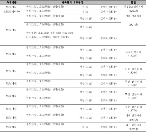 표 4. 조선시대 궁중의궤에 소개된 과숙류의 재료구성