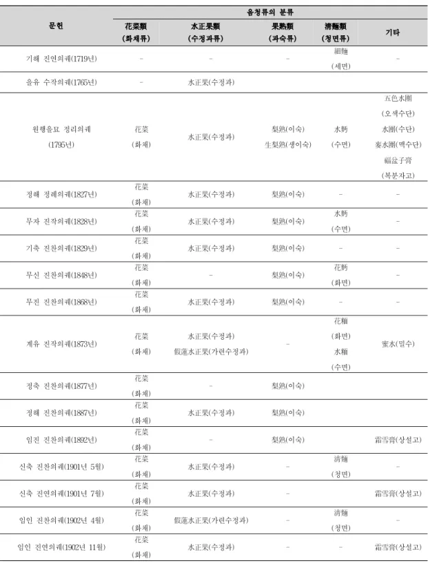 표 1. 조선시대 궁중의궤에 소개된 음청류의 종류