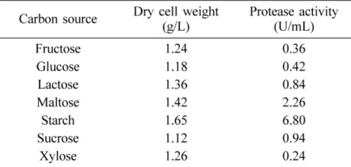 Table 1. Effects of carbon source on cell growth and pro- pro-tease production by  B. licheniformis  MH-31