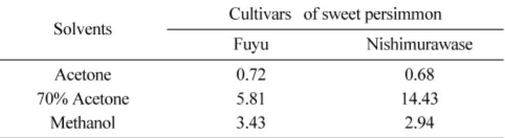 Table 1. Extracting yields of Fuyu and Nishimurawase sweet persimmon branches according to solvents                 (unit: %)
