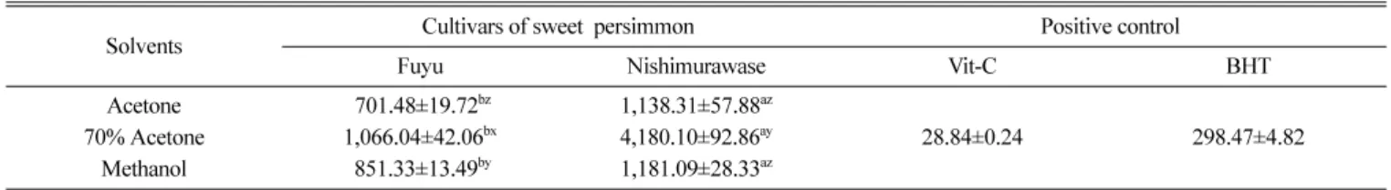 Table 4. ABTS radical scavenging activity of extracts from Fuyu and Nishimurawase sweet persimmon branches according to solvents (unit: IC 50  ( µ g/mL) 1) )